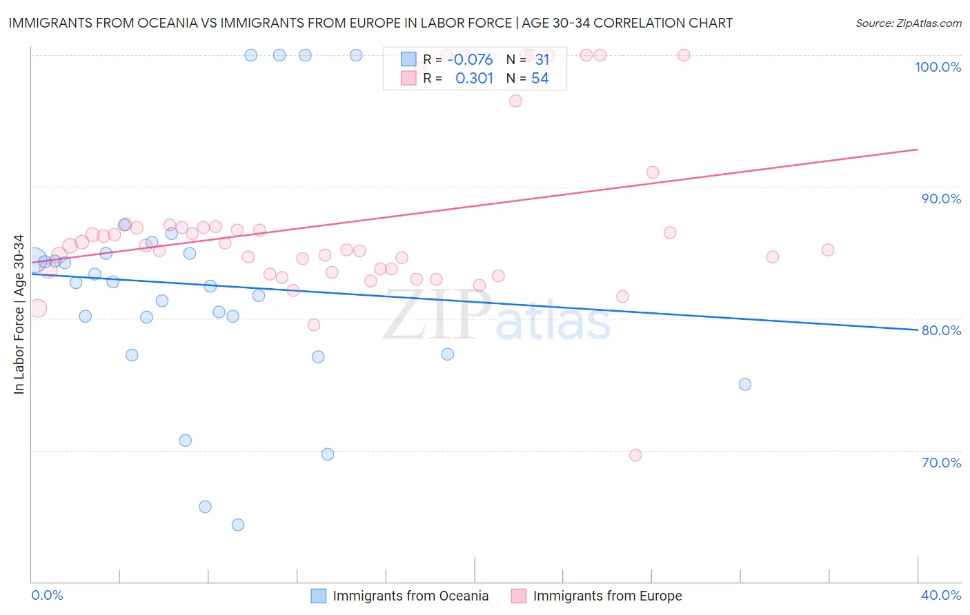 Immigrants from Oceania vs Immigrants from Europe In Labor Force | Age 30-34