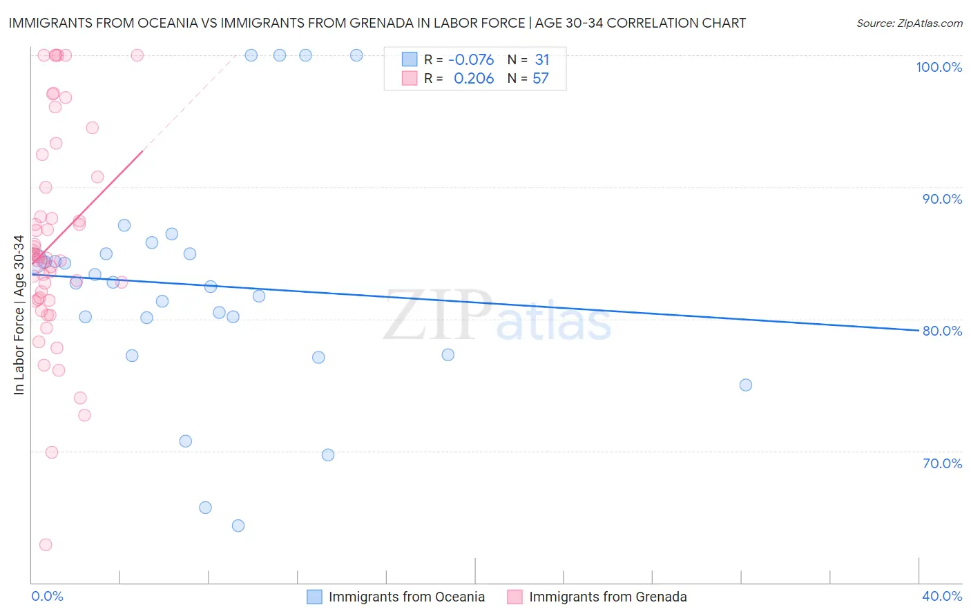 Immigrants from Oceania vs Immigrants from Grenada In Labor Force | Age 30-34