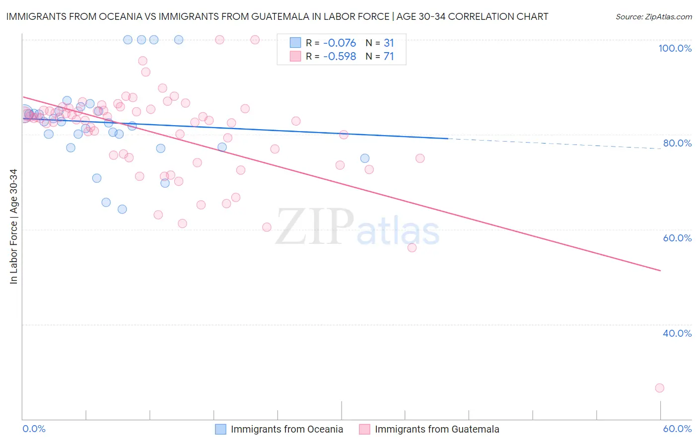 Immigrants from Oceania vs Immigrants from Guatemala In Labor Force | Age 30-34