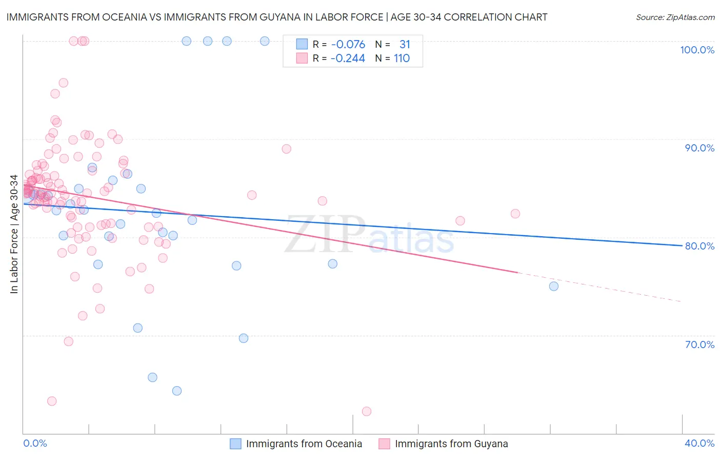 Immigrants from Oceania vs Immigrants from Guyana In Labor Force | Age 30-34