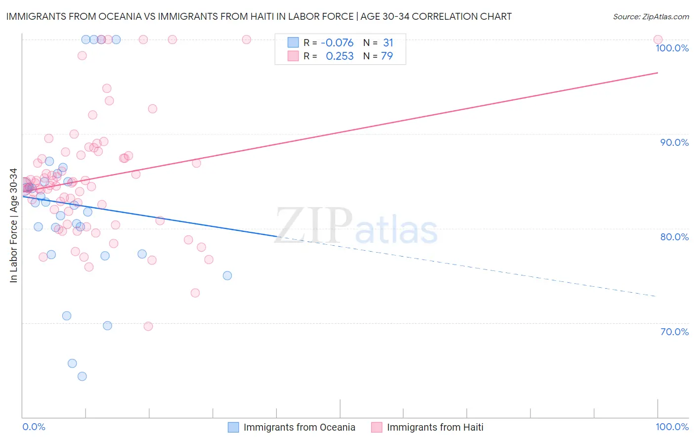 Immigrants from Oceania vs Immigrants from Haiti In Labor Force | Age 30-34