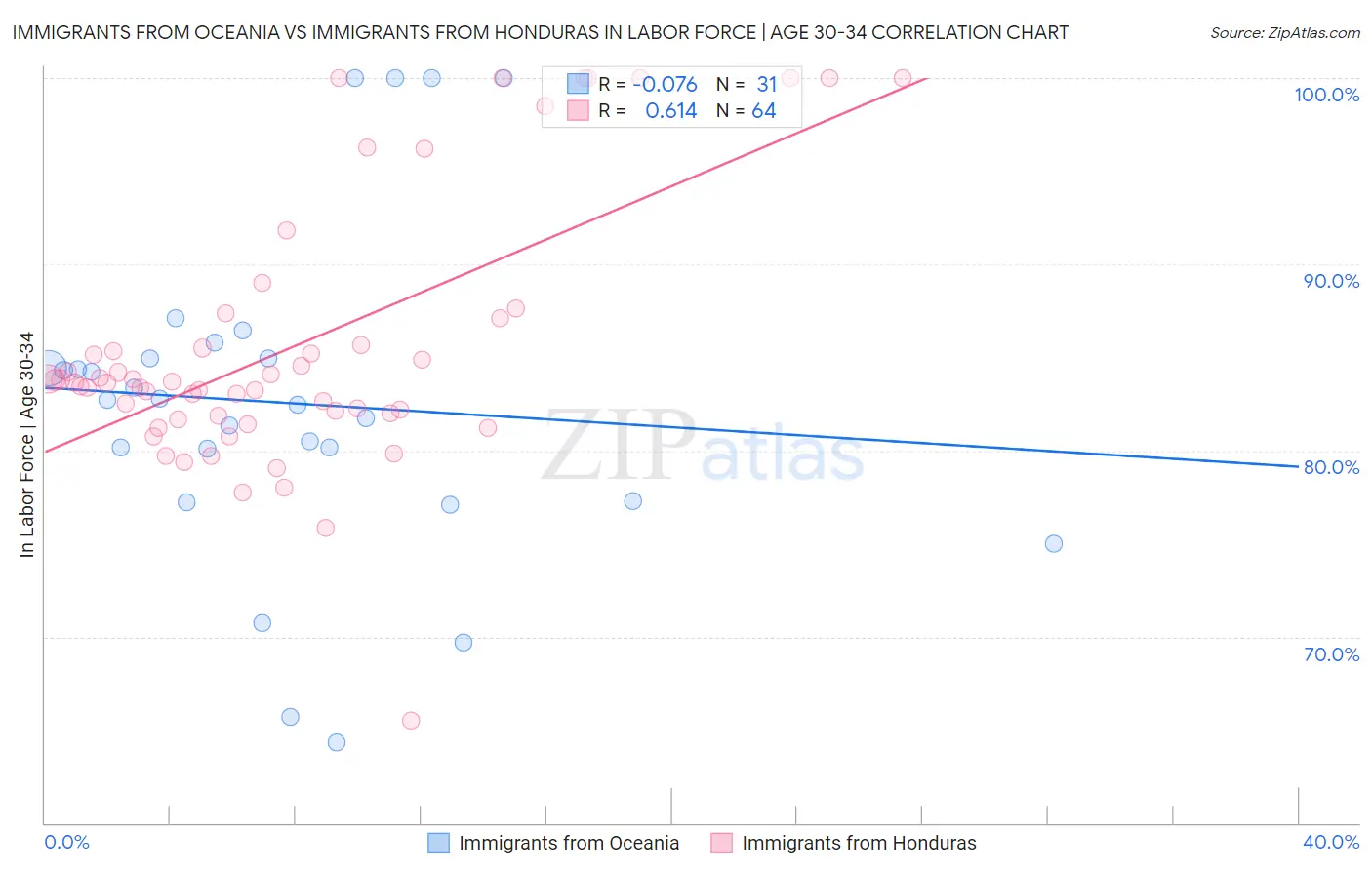 Immigrants from Oceania vs Immigrants from Honduras In Labor Force | Age 30-34