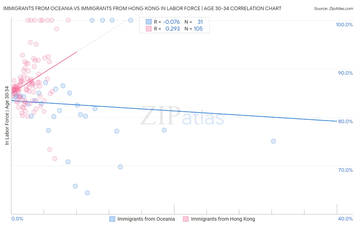 Immigrants from Oceania vs Immigrants from Hong Kong In Labor Force | Age 30-34