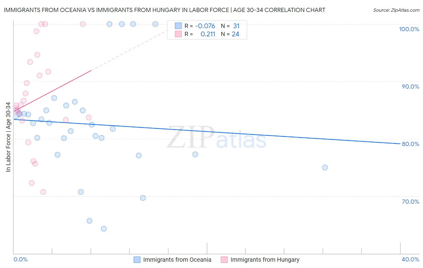 Immigrants from Oceania vs Immigrants from Hungary In Labor Force | Age 30-34