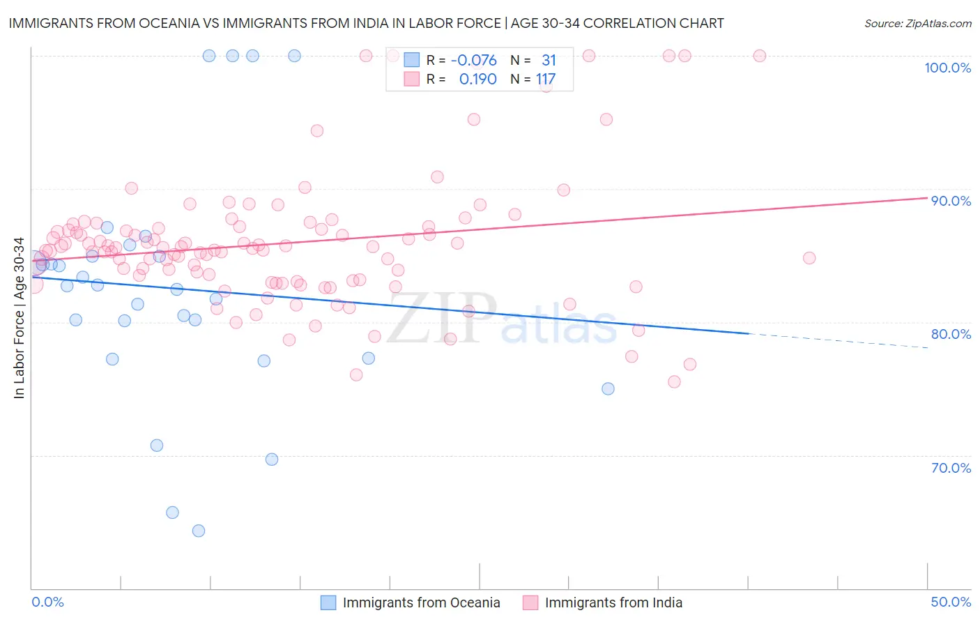Immigrants from Oceania vs Immigrants from India In Labor Force | Age 30-34