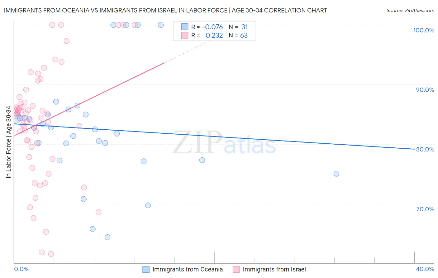 Immigrants from Oceania vs Immigrants from Israel In Labor Force | Age 30-34