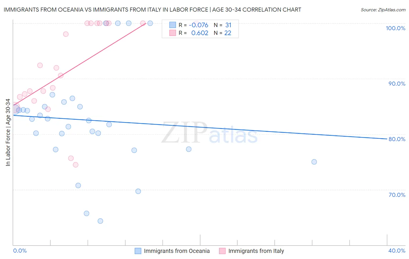 Immigrants from Oceania vs Immigrants from Italy In Labor Force | Age 30-34