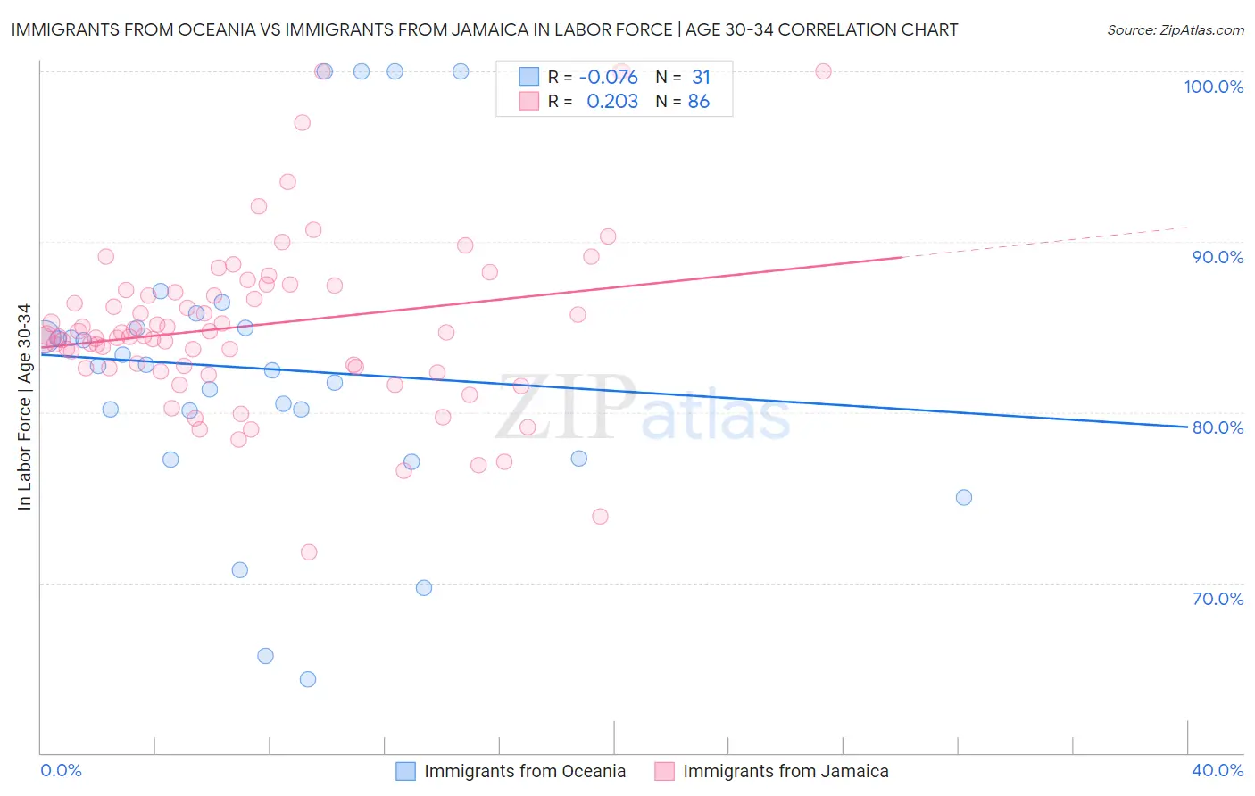 Immigrants from Oceania vs Immigrants from Jamaica In Labor Force | Age 30-34