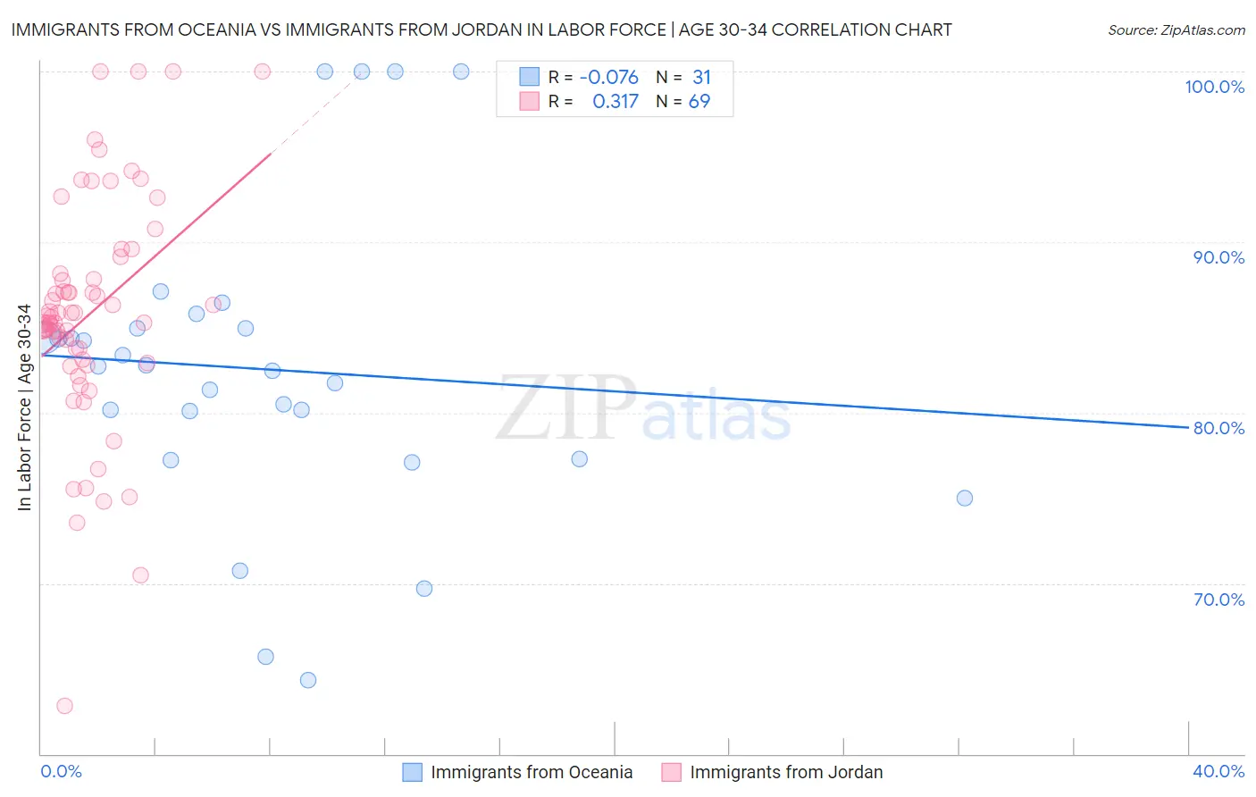 Immigrants from Oceania vs Immigrants from Jordan In Labor Force | Age 30-34