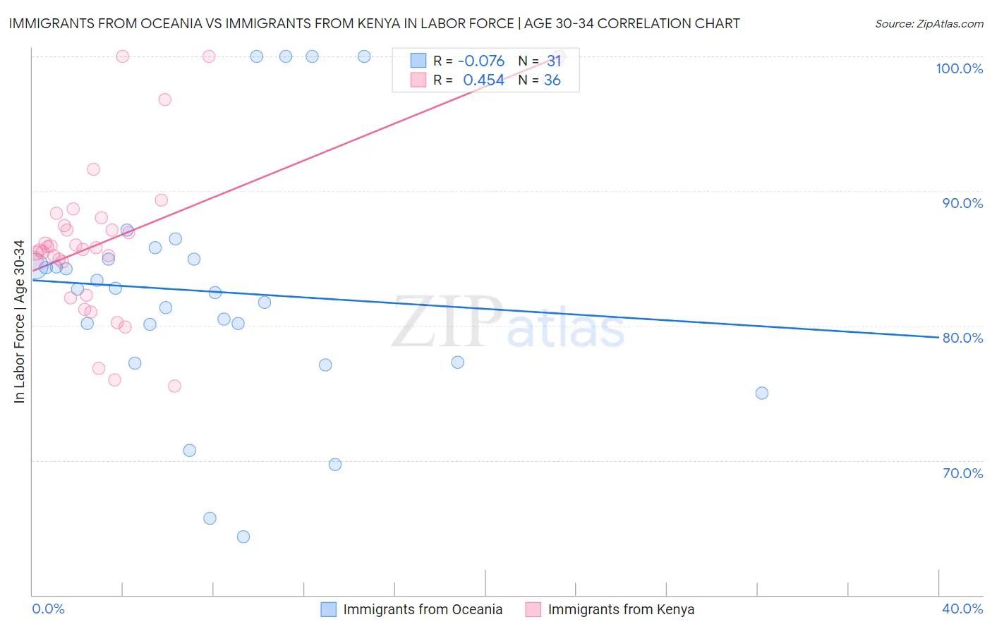 Immigrants from Oceania vs Immigrants from Kenya In Labor Force | Age 30-34