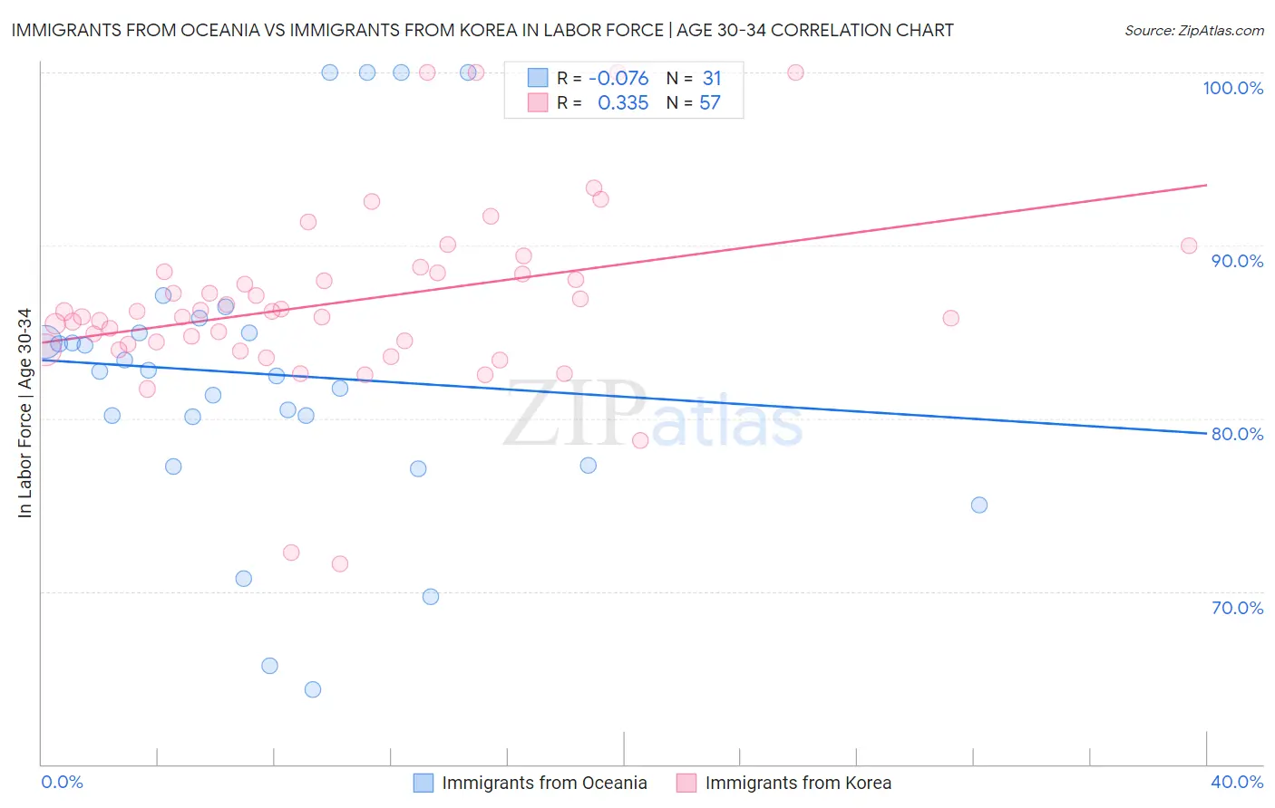 Immigrants from Oceania vs Immigrants from Korea In Labor Force | Age 30-34