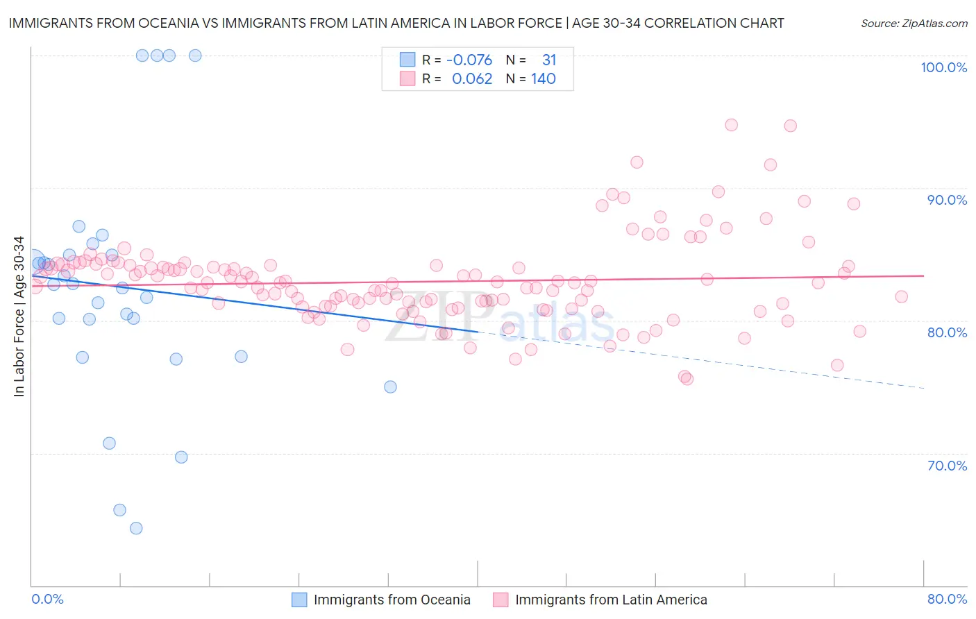 Immigrants from Oceania vs Immigrants from Latin America In Labor Force | Age 30-34