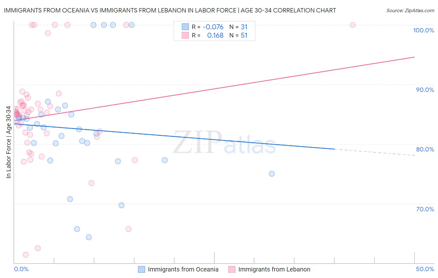 Immigrants from Oceania vs Immigrants from Lebanon In Labor Force | Age 30-34