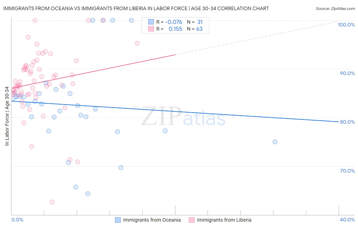 Immigrants from Oceania vs Immigrants from Liberia In Labor Force | Age 30-34