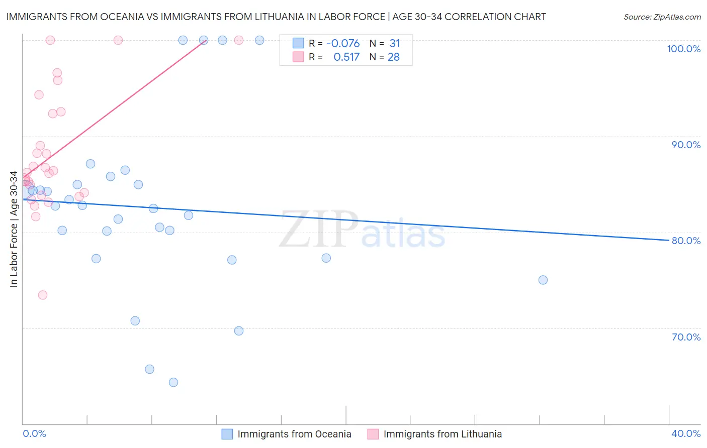 Immigrants from Oceania vs Immigrants from Lithuania In Labor Force | Age 30-34