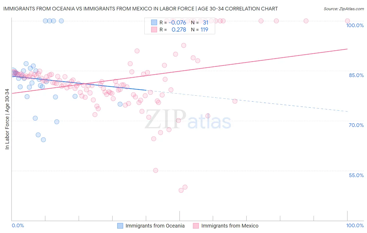 Immigrants from Oceania vs Immigrants from Mexico In Labor Force | Age 30-34