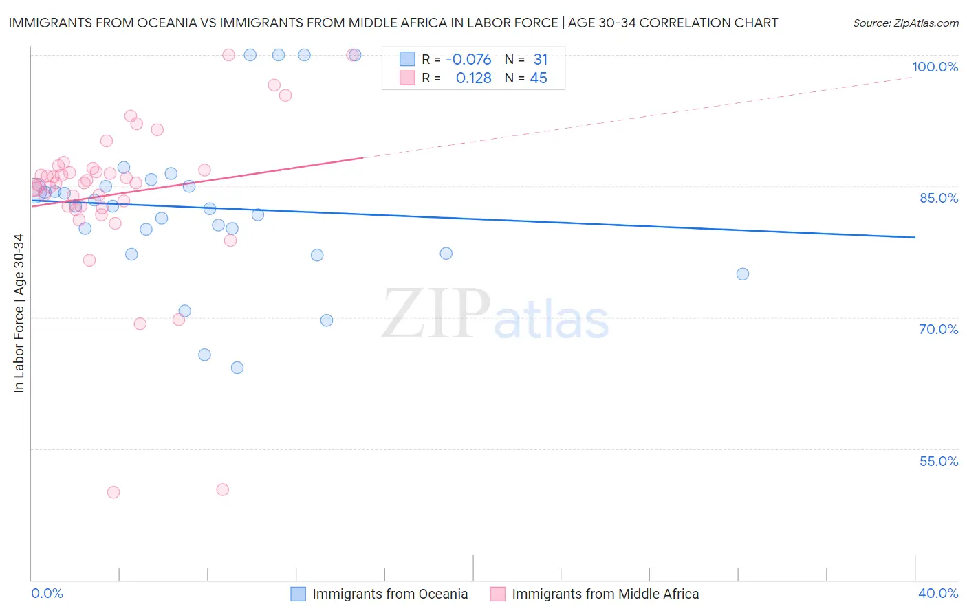 Immigrants from Oceania vs Immigrants from Middle Africa In Labor Force | Age 30-34