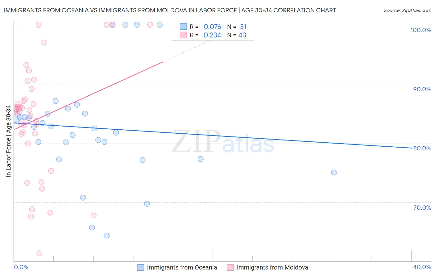 Immigrants from Oceania vs Immigrants from Moldova In Labor Force | Age 30-34