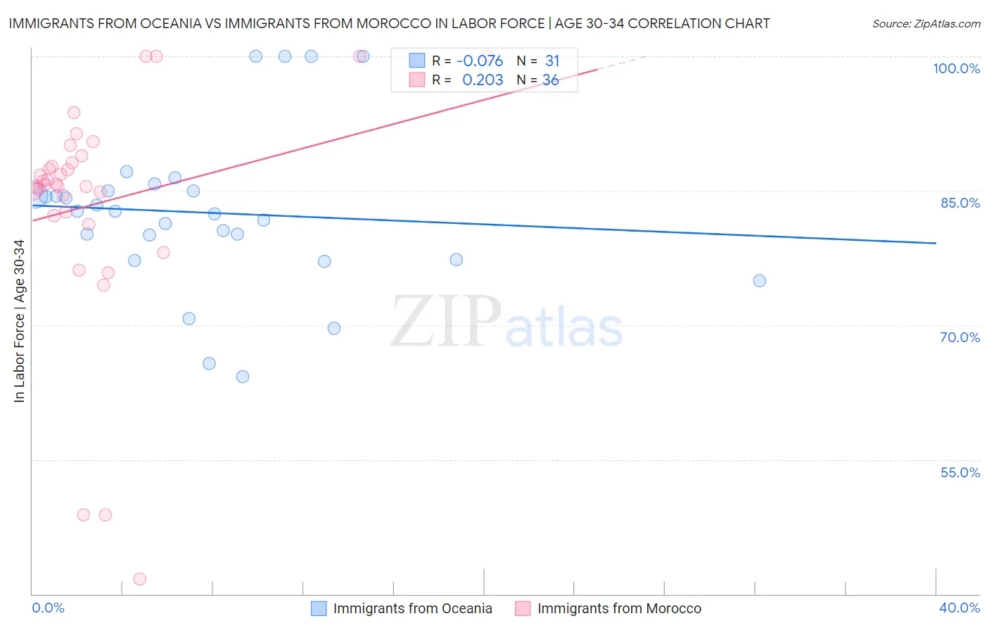 Immigrants from Oceania vs Immigrants from Morocco In Labor Force | Age 30-34