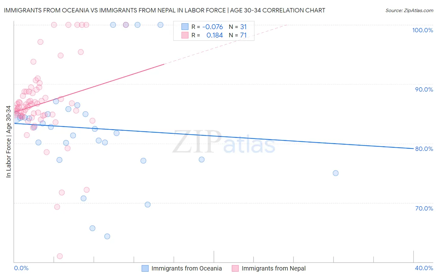 Immigrants from Oceania vs Immigrants from Nepal In Labor Force | Age 30-34