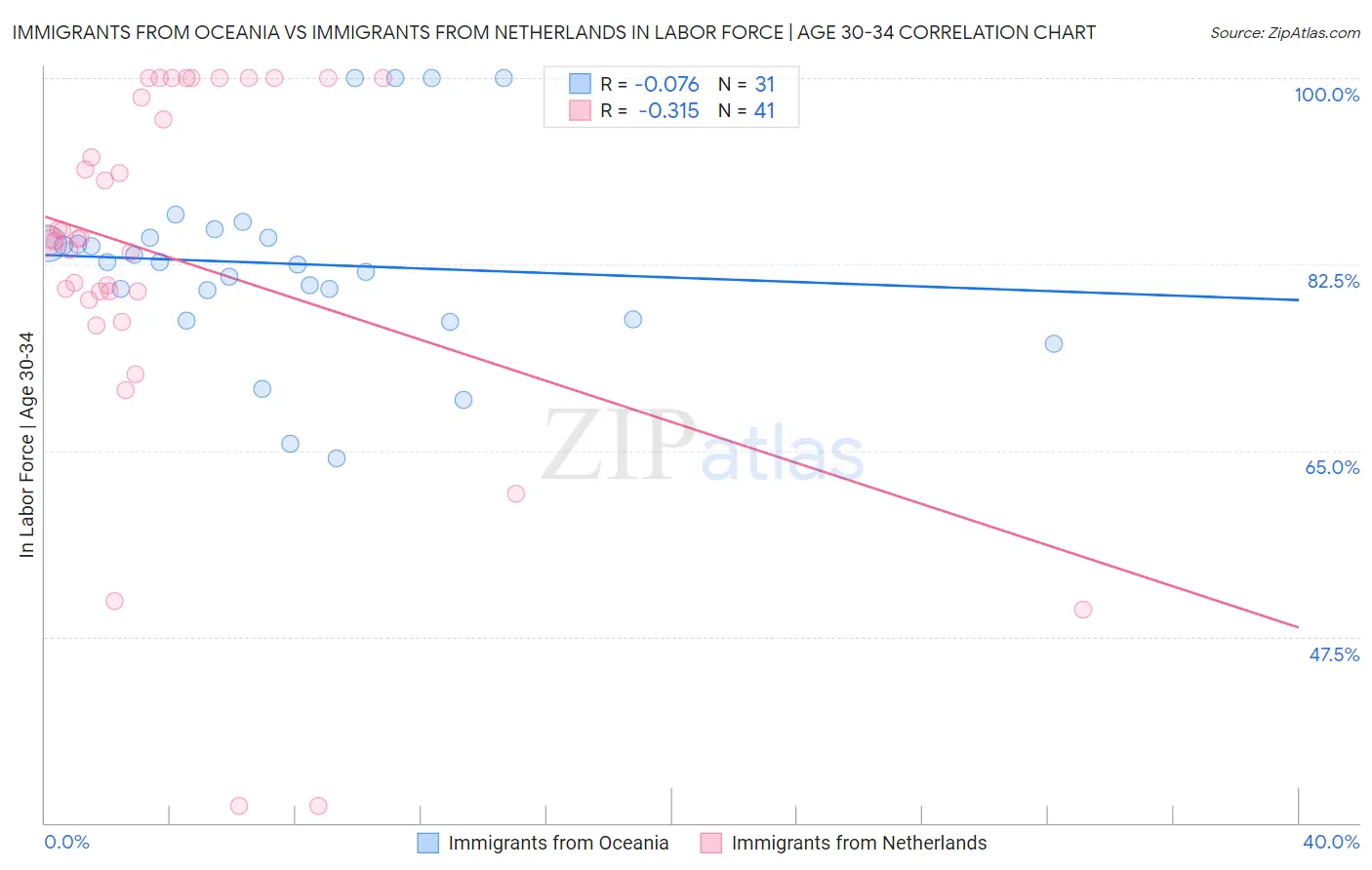 Immigrants from Oceania vs Immigrants from Netherlands In Labor Force | Age 30-34