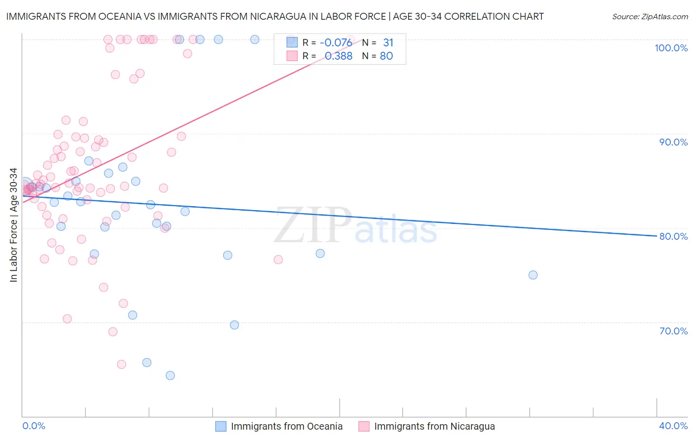 Immigrants from Oceania vs Immigrants from Nicaragua In Labor Force | Age 30-34