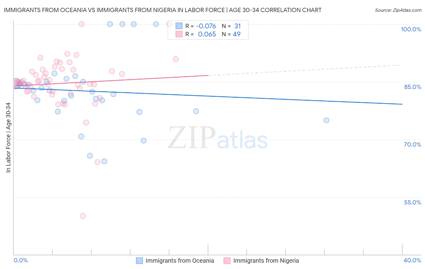 Immigrants from Oceania vs Immigrants from Nigeria In Labor Force | Age 30-34