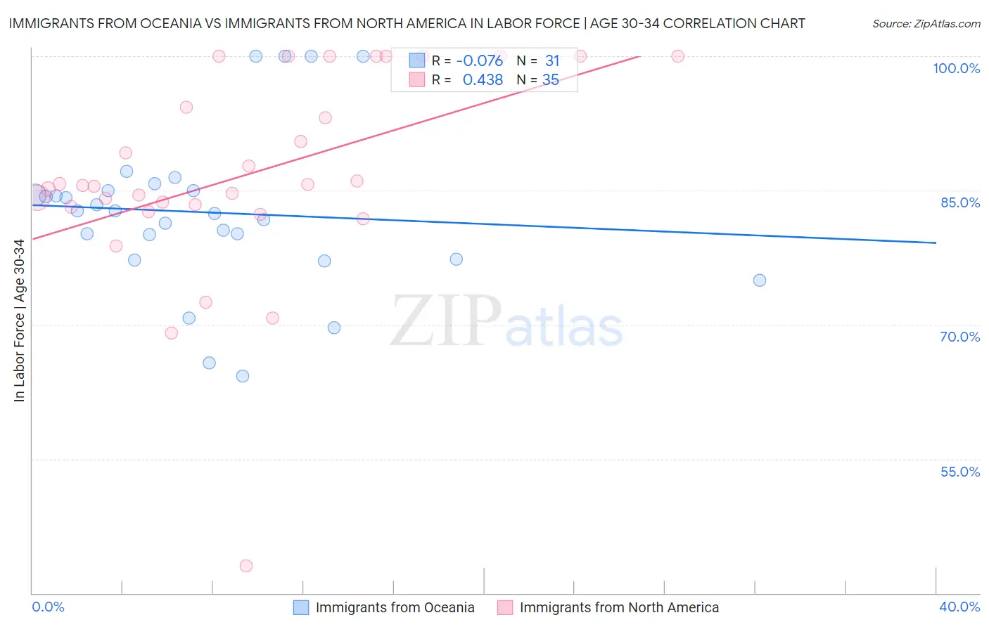 Immigrants from Oceania vs Immigrants from North America In Labor Force | Age 30-34