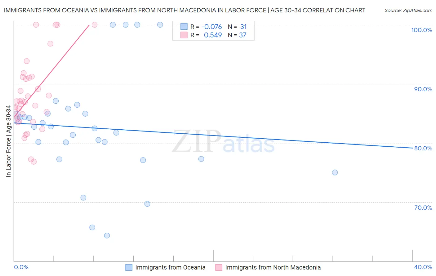 Immigrants from Oceania vs Immigrants from North Macedonia In Labor Force | Age 30-34