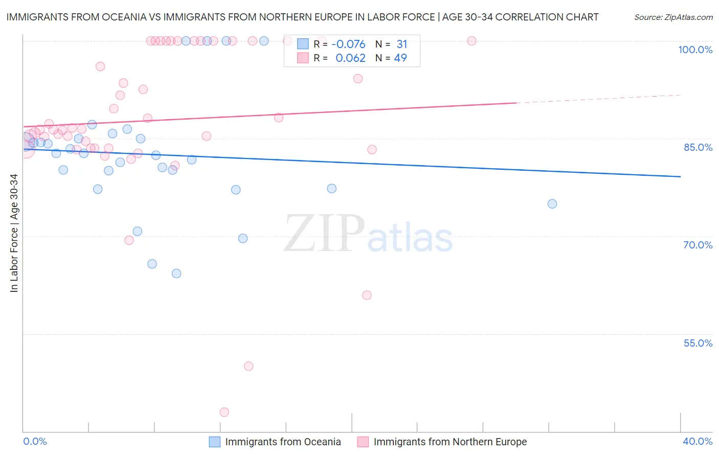 Immigrants from Oceania vs Immigrants from Northern Europe In Labor Force | Age 30-34