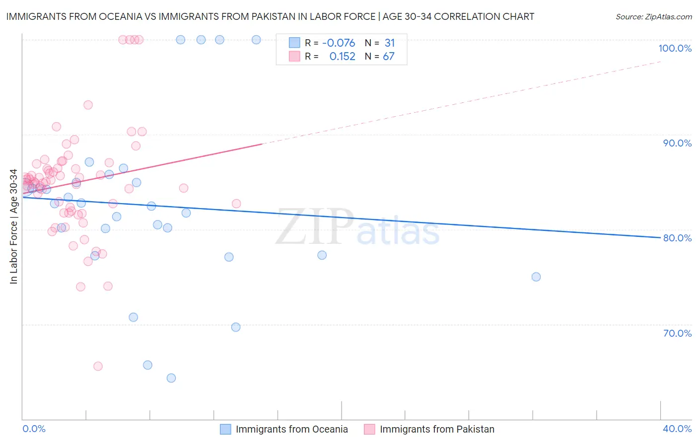 Immigrants from Oceania vs Immigrants from Pakistan In Labor Force | Age 30-34
