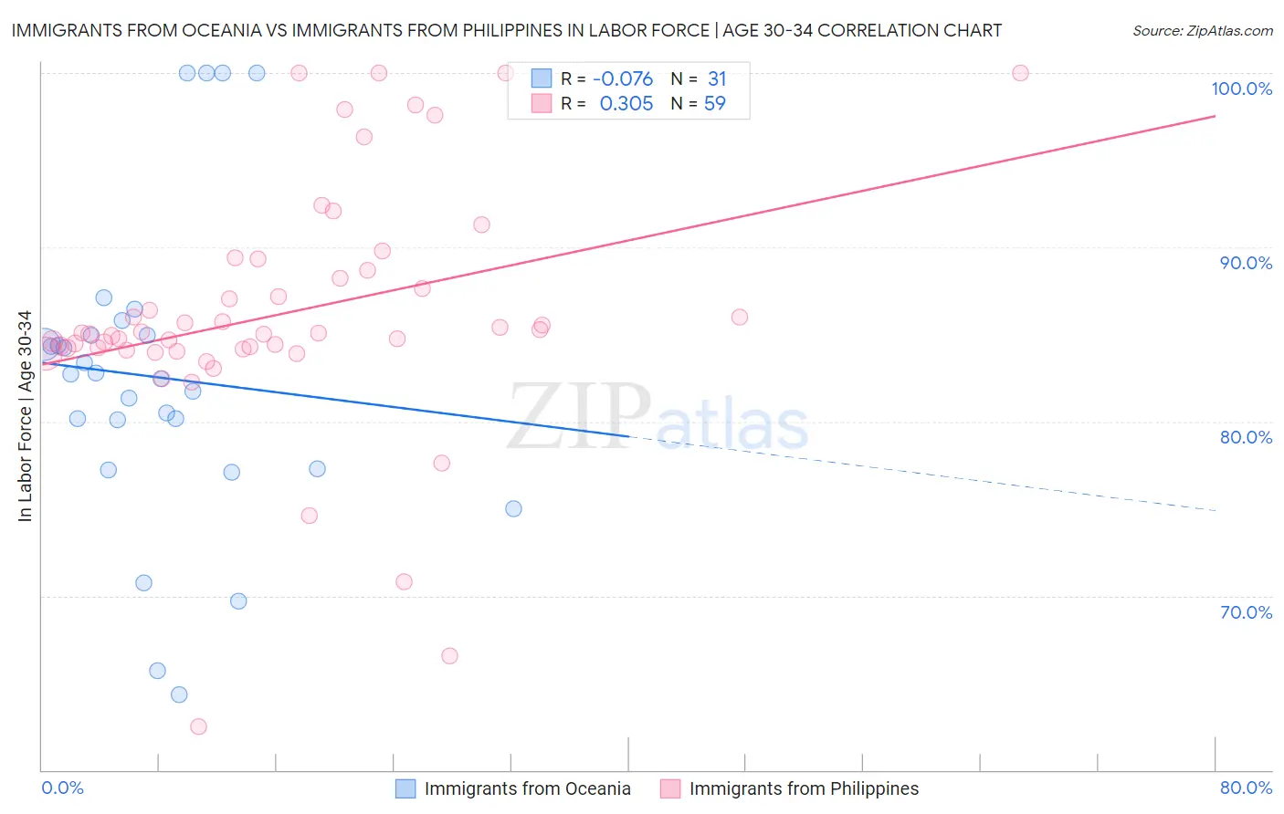 Immigrants from Oceania vs Immigrants from Philippines In Labor Force | Age 30-34