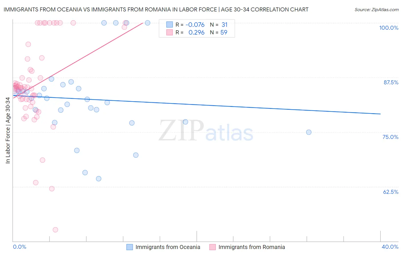 Immigrants from Oceania vs Immigrants from Romania In Labor Force | Age 30-34