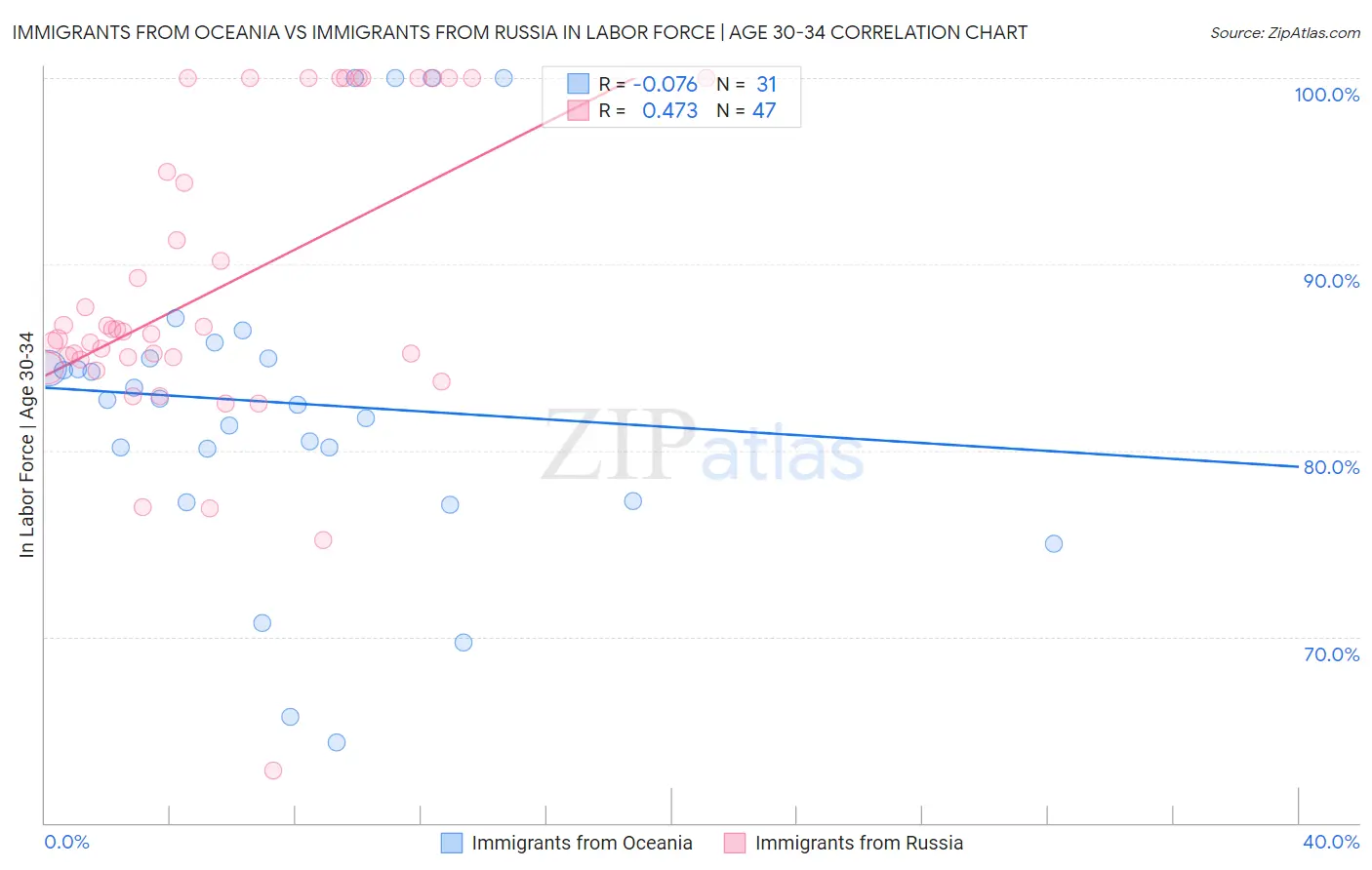 Immigrants from Oceania vs Immigrants from Russia In Labor Force | Age 30-34