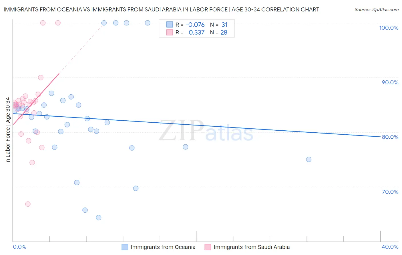 Immigrants from Oceania vs Immigrants from Saudi Arabia In Labor Force | Age 30-34
