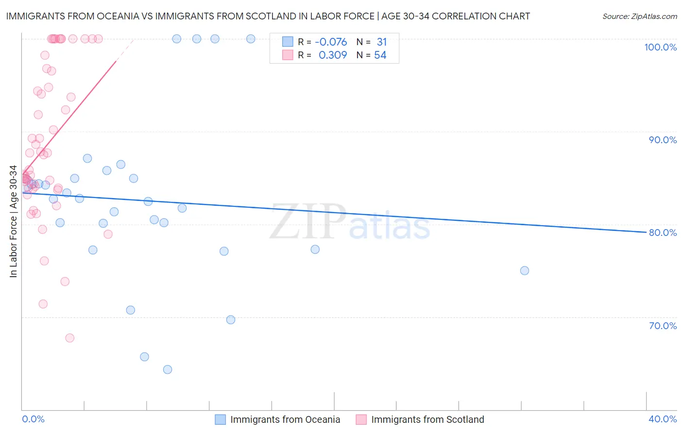 Immigrants from Oceania vs Immigrants from Scotland In Labor Force | Age 30-34