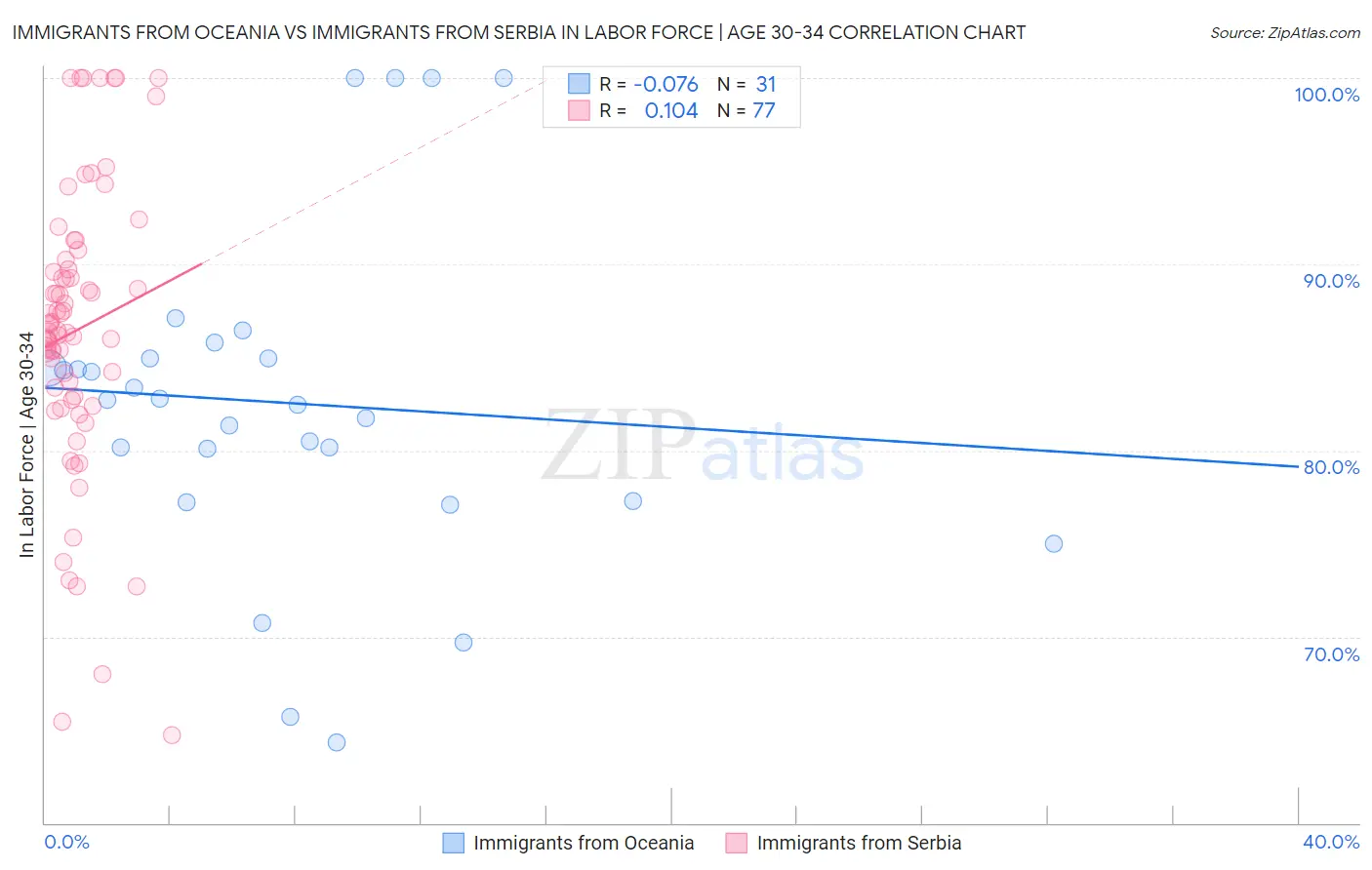 Immigrants from Oceania vs Immigrants from Serbia In Labor Force | Age 30-34
