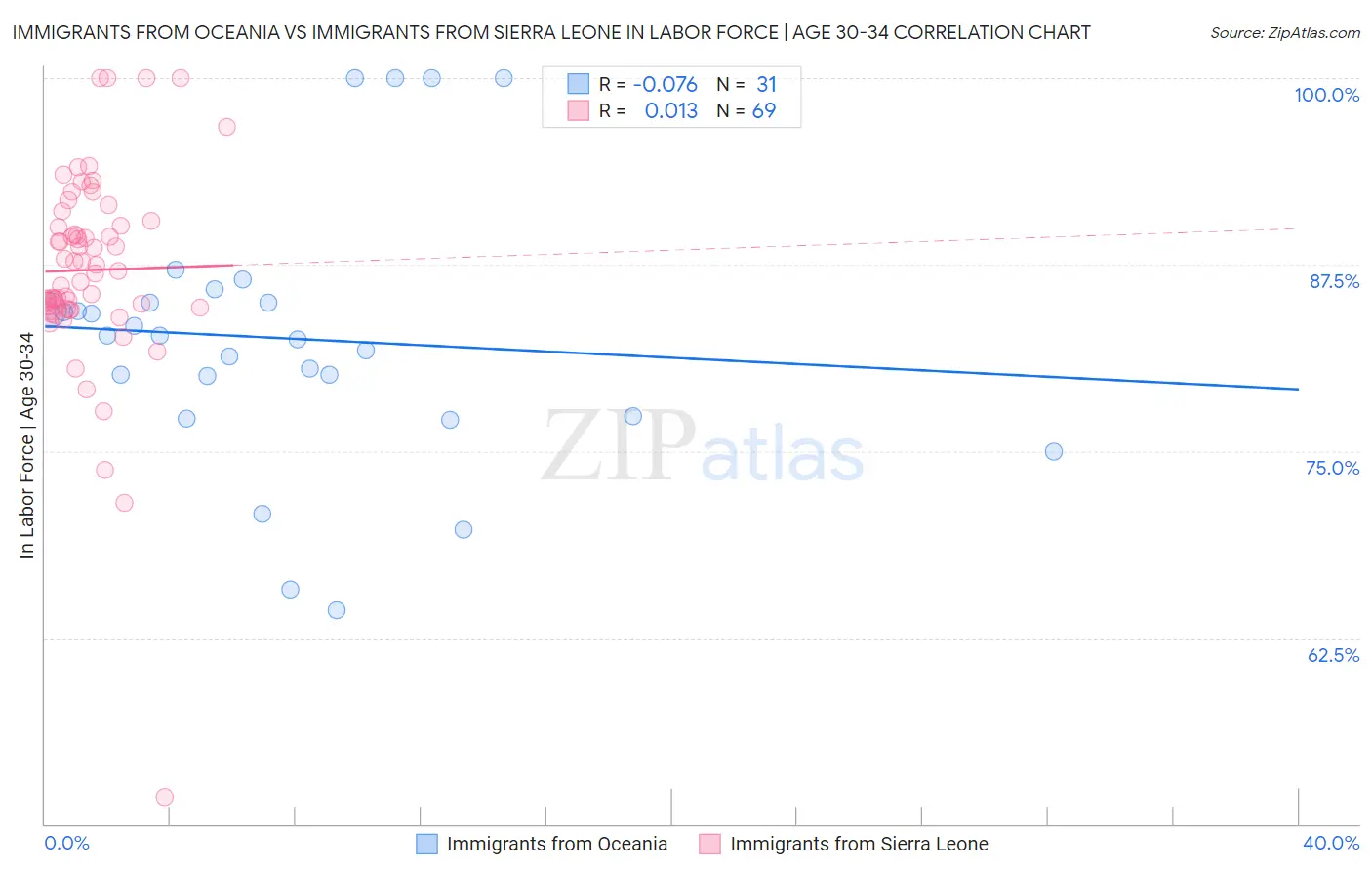 Immigrants from Oceania vs Immigrants from Sierra Leone In Labor Force | Age 30-34