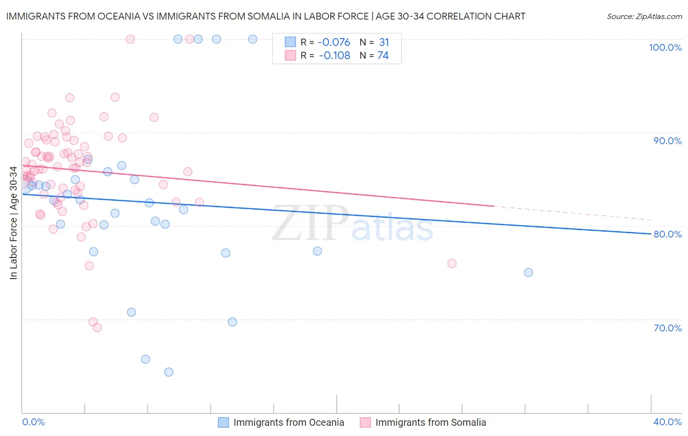 Immigrants from Oceania vs Immigrants from Somalia In Labor Force | Age 30-34