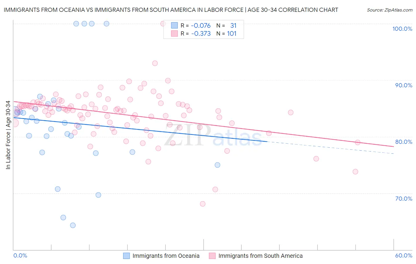 Immigrants from Oceania vs Immigrants from South America In Labor Force | Age 30-34