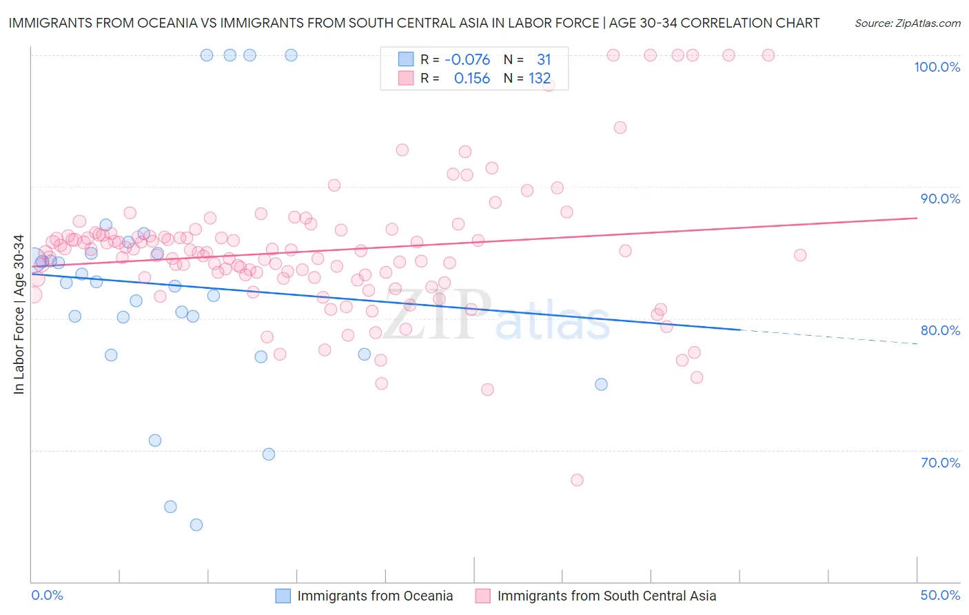 Immigrants from Oceania vs Immigrants from South Central Asia In Labor Force | Age 30-34