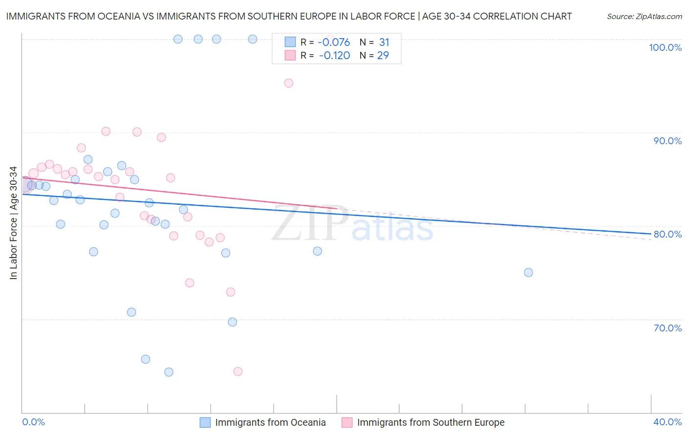 Immigrants from Oceania vs Immigrants from Southern Europe In Labor Force | Age 30-34