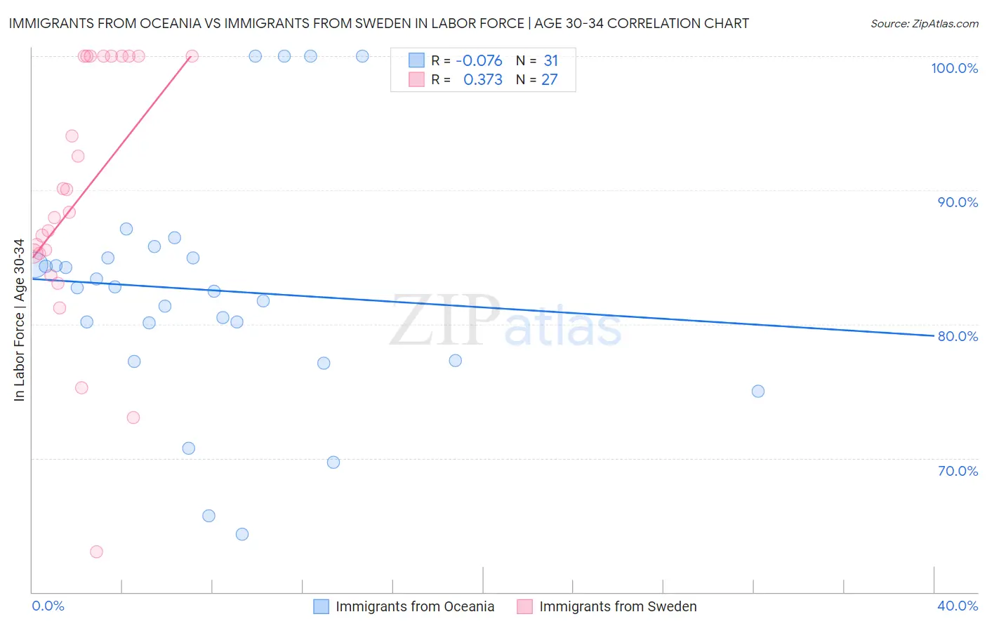 Immigrants from Oceania vs Immigrants from Sweden In Labor Force | Age 30-34