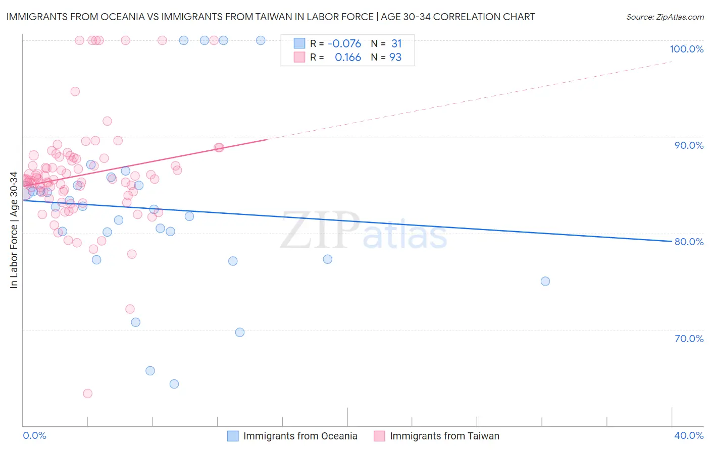 Immigrants from Oceania vs Immigrants from Taiwan In Labor Force | Age 30-34