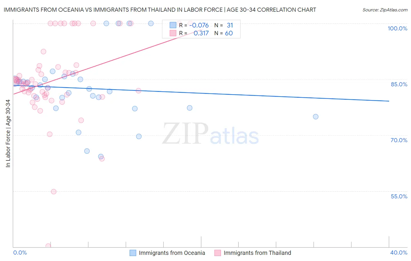 Immigrants from Oceania vs Immigrants from Thailand In Labor Force | Age 30-34