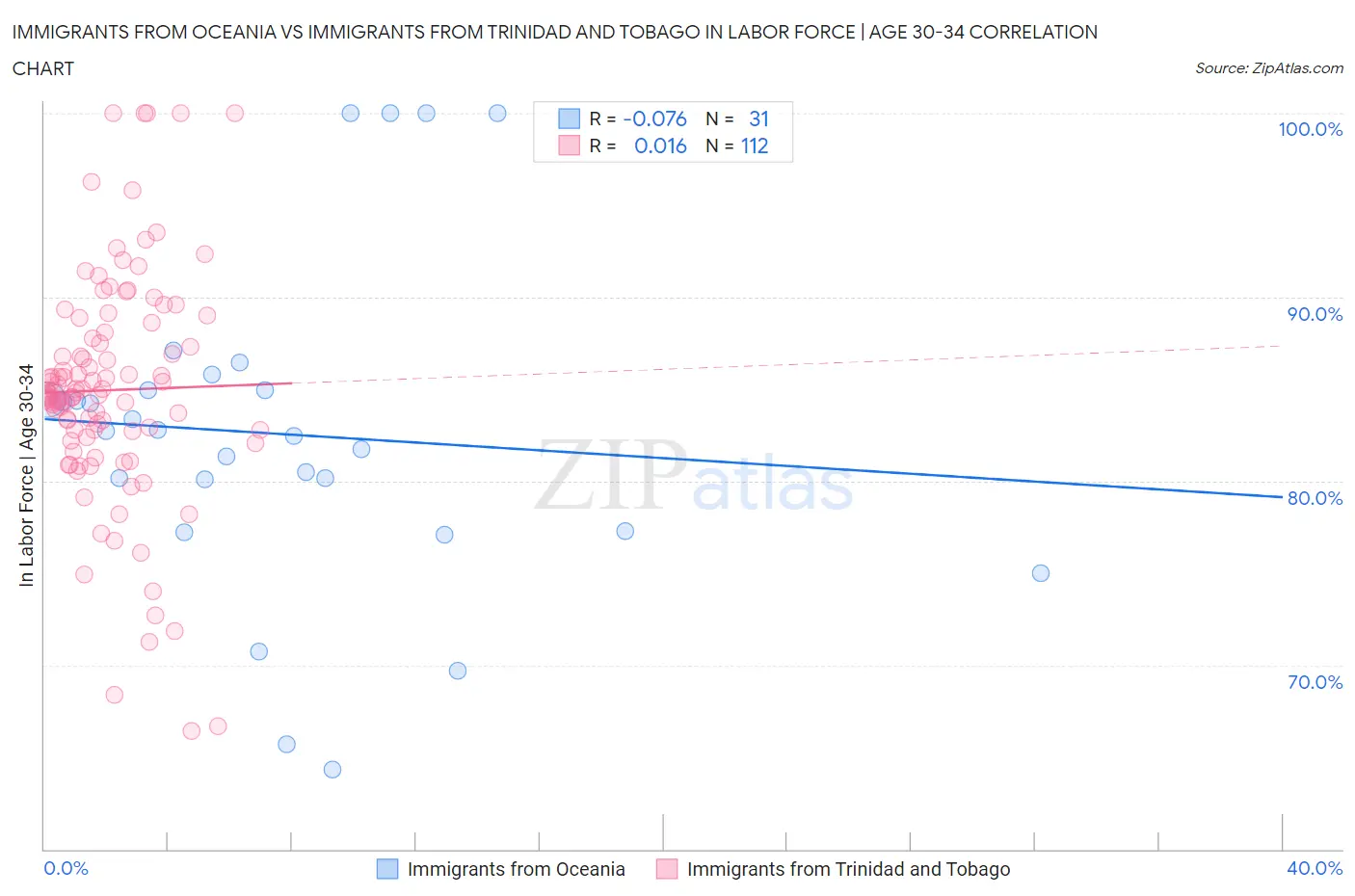 Immigrants from Oceania vs Immigrants from Trinidad and Tobago In Labor Force | Age 30-34