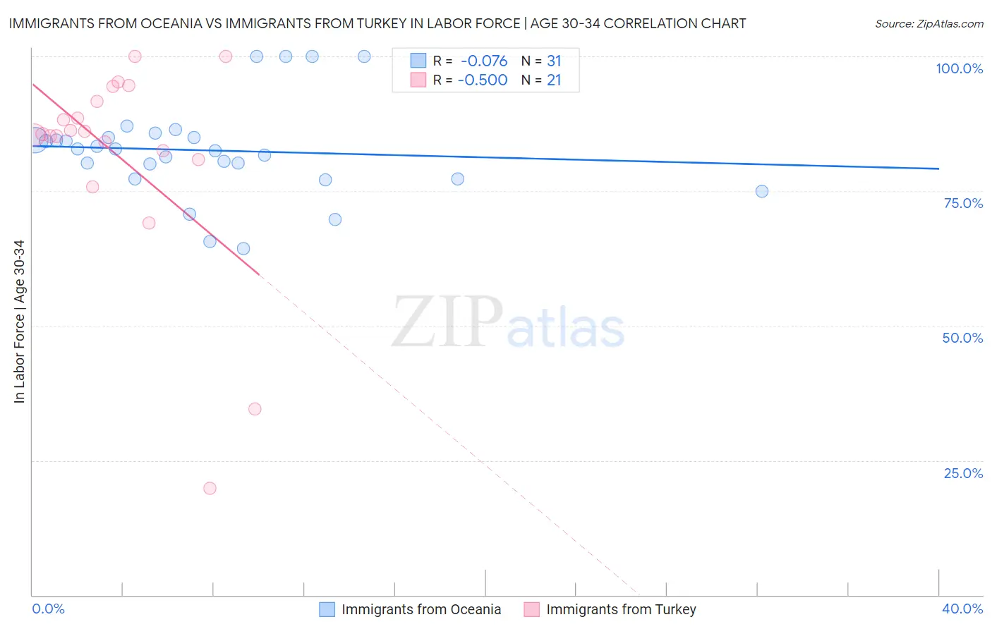 Immigrants from Oceania vs Immigrants from Turkey In Labor Force | Age 30-34