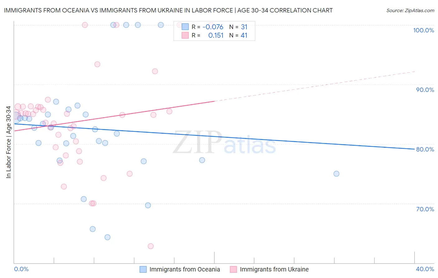 Immigrants from Oceania vs Immigrants from Ukraine In Labor Force | Age 30-34