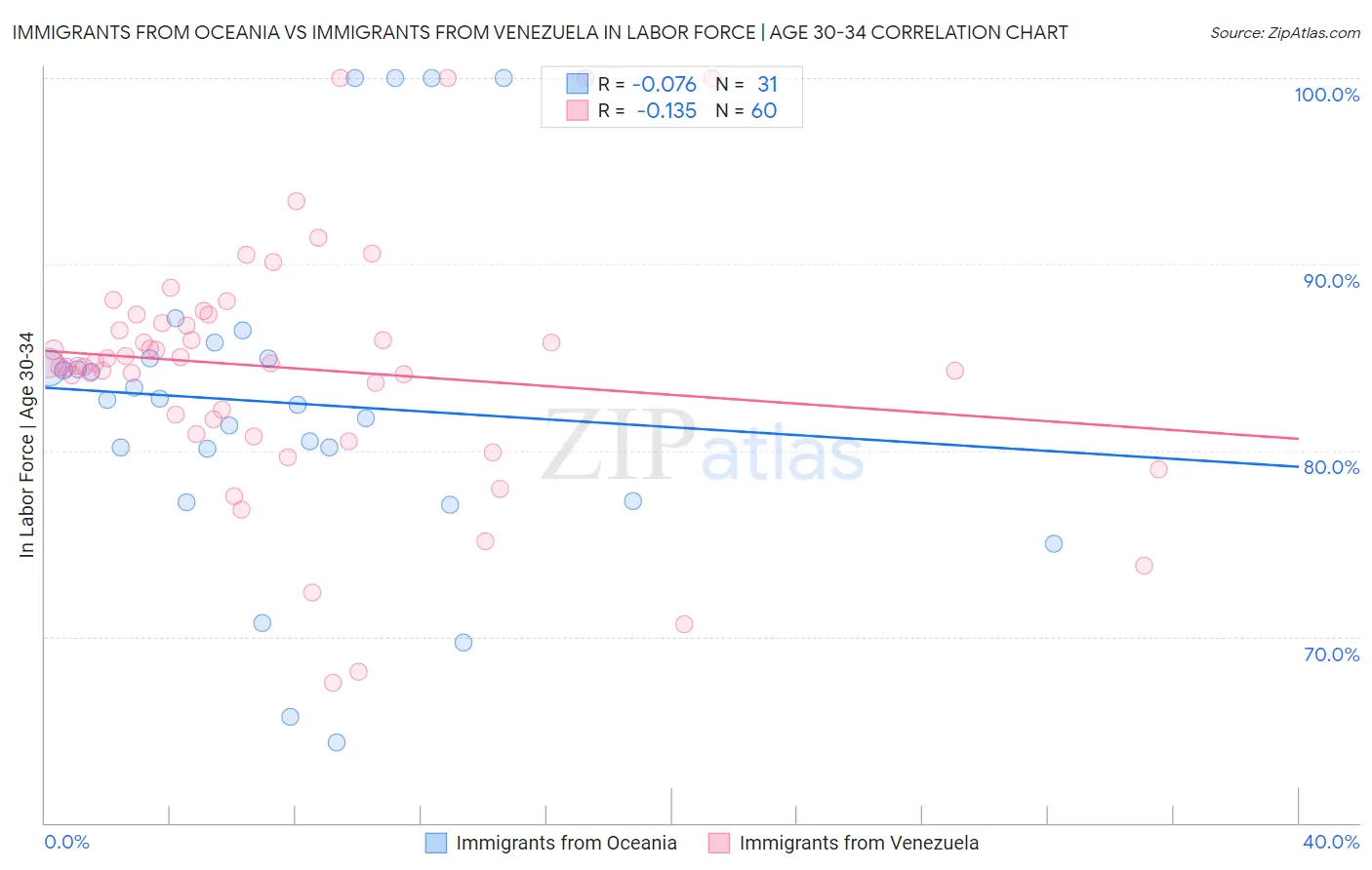 Immigrants from Oceania vs Immigrants from Venezuela In Labor Force | Age 30-34