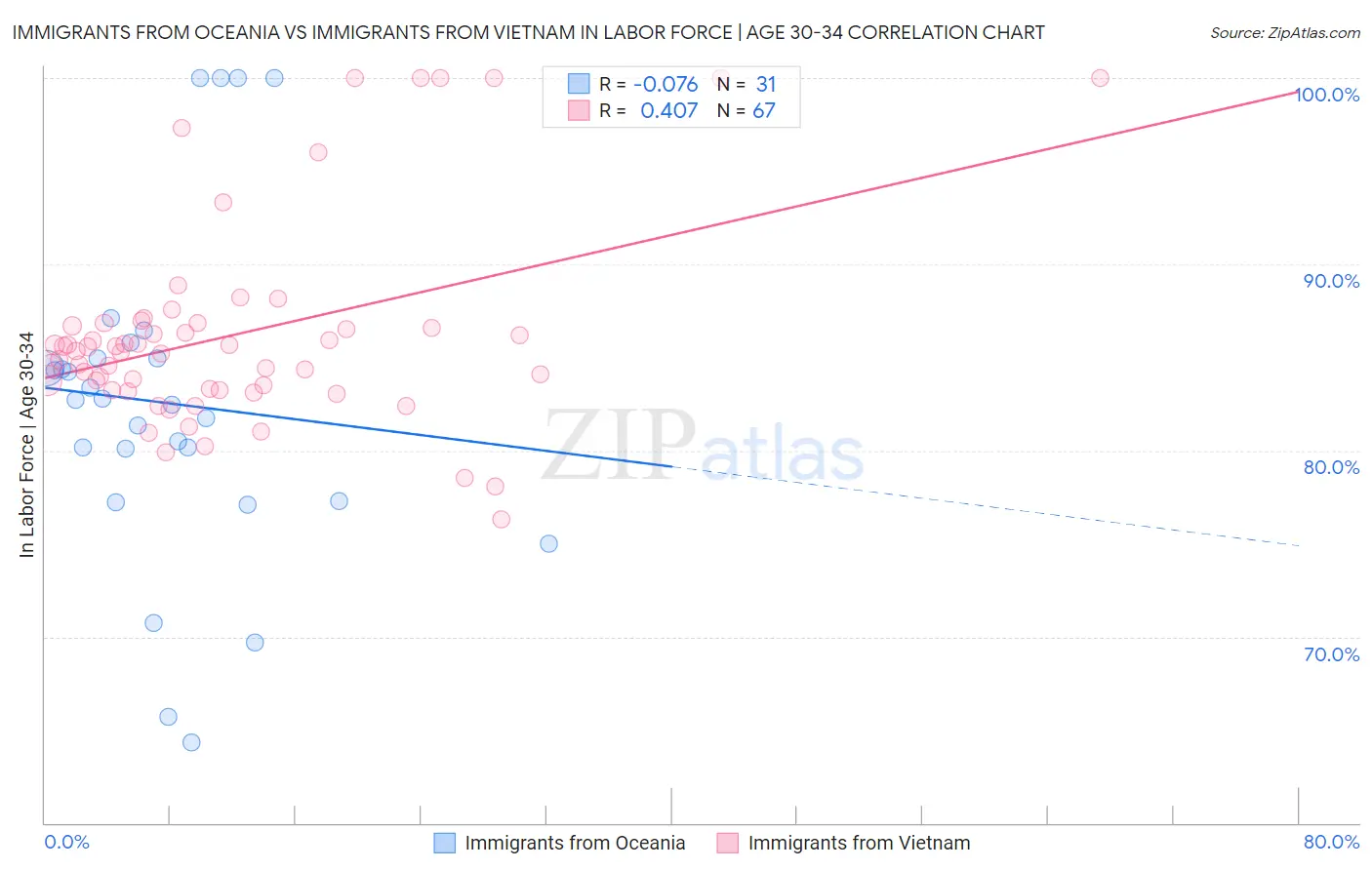 Immigrants from Oceania vs Immigrants from Vietnam In Labor Force | Age 30-34